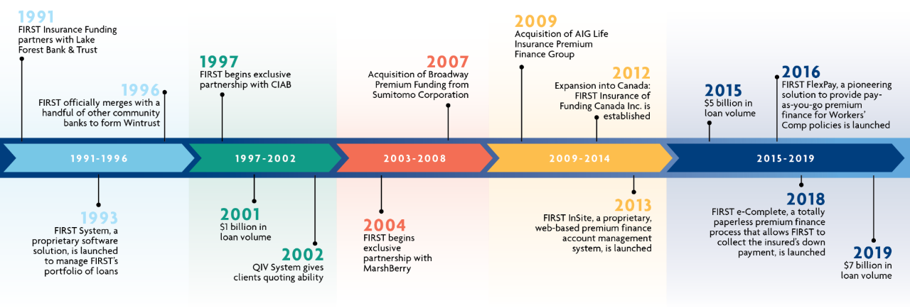 First Aboutus Timeline