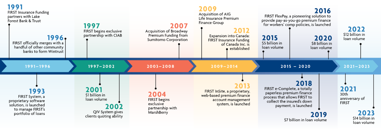First Insurance timeline
