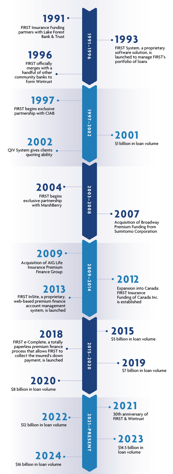 Our Timeline - Mobile